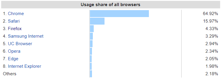 Google Chrome dominates the web browser market.